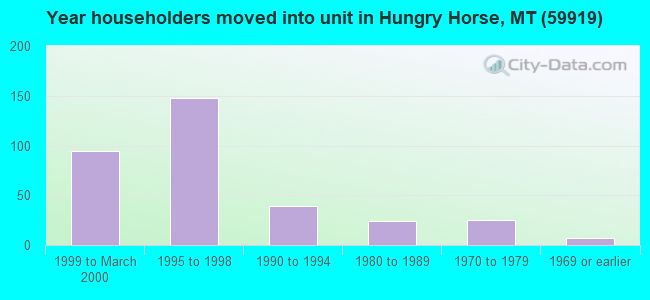 Year householders moved into unit in Hungry Horse, MT (59919) 