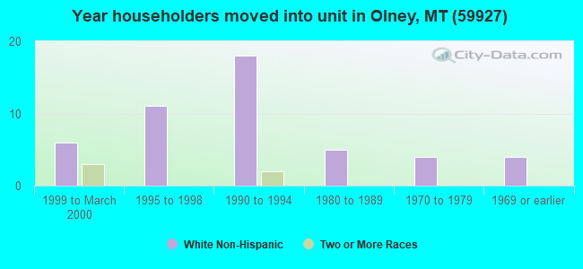 Year householders moved into unit in Olney, MT (59927) 
