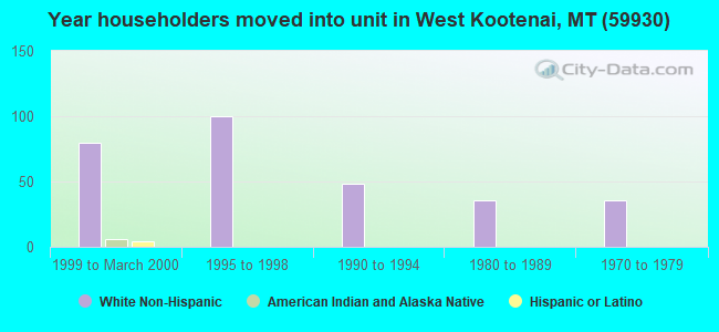 Year householders moved into unit in West Kootenai, MT (59930) 