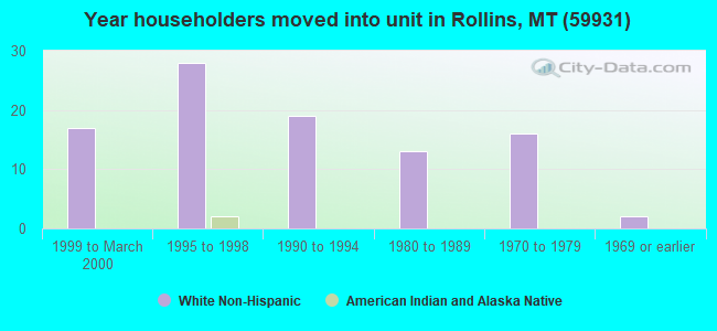Year householders moved into unit in Rollins, MT (59931) 