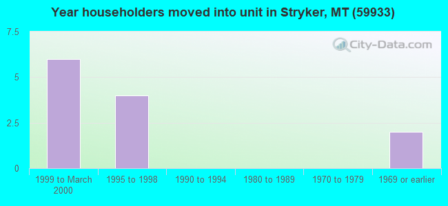 Year householders moved into unit in Stryker, MT (59933) 