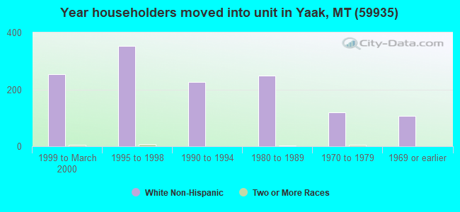 Year householders moved into unit in Yaak, MT (59935) 