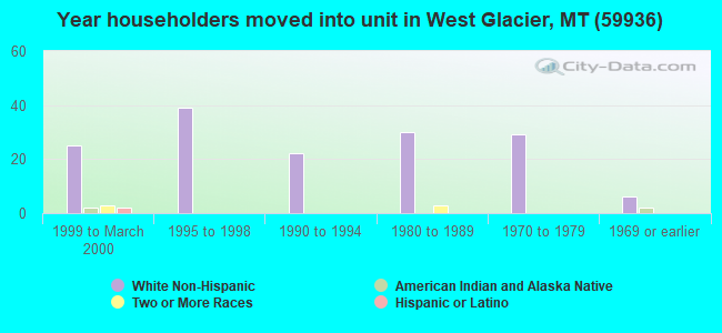 Year householders moved into unit in West Glacier, MT (59936) 