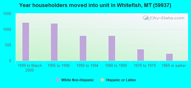 Year householders moved into unit in Whitefish, MT (59937) 