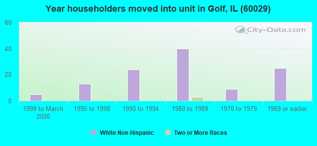 Year householders moved into unit in Golf, IL (60029) 