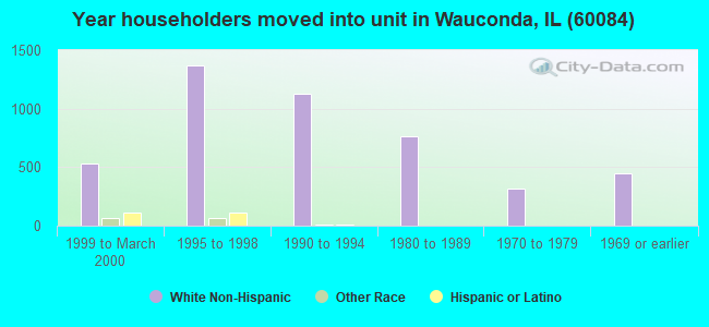 Year householders moved into unit in Wauconda, IL (60084) 