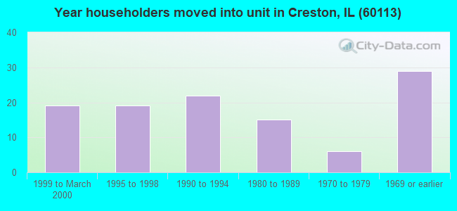 Year householders moved into unit in Creston, IL (60113) 