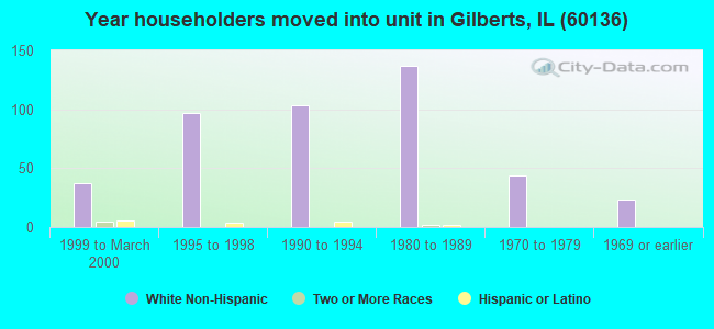 Year householders moved into unit in Gilberts, IL (60136) 