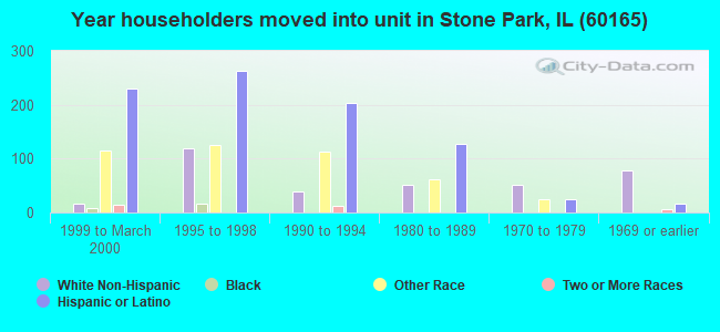 Year householders moved into unit in Stone Park, IL (60165) 