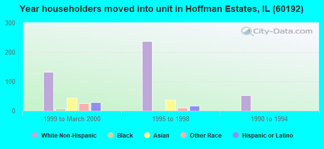 Year householders moved into unit in Hoffman Estates, IL (60192) 