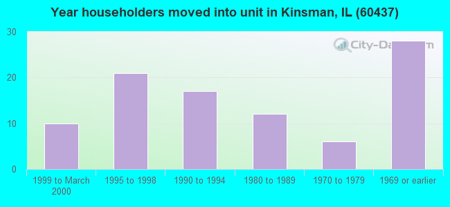Year householders moved into unit in Kinsman, IL (60437) 