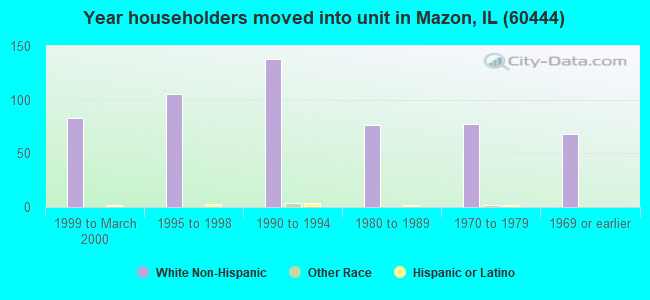 Year householders moved into unit in Mazon, IL (60444) 