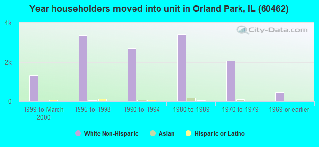 Year householders moved into unit in Orland Park, IL (60462) 