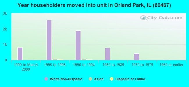 Year householders moved into unit in Orland Park, IL (60467) 