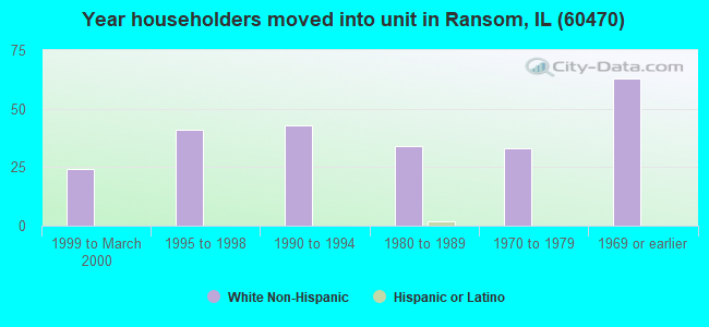 Year householders moved into unit in Ransom, IL (60470) 