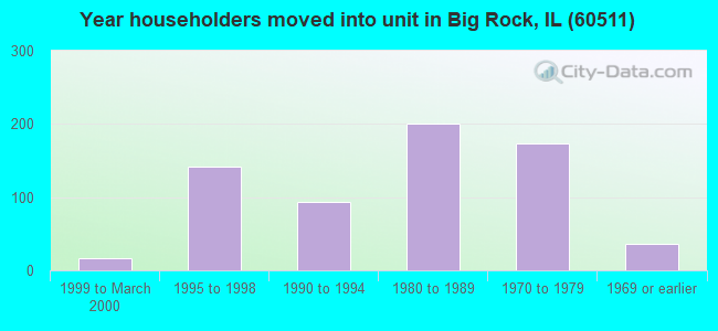 Year householders moved into unit in Big Rock, IL (60511) 