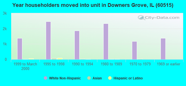 Year householders moved into unit in Downers Grove, IL (60515) 