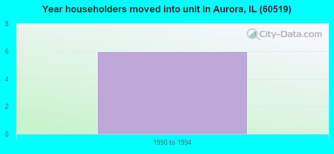 Year householders moved into unit in Aurora, IL (60519) 