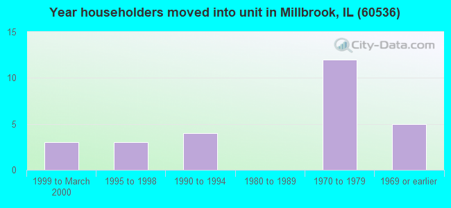 Year householders moved into unit in Millbrook, IL (60536) 