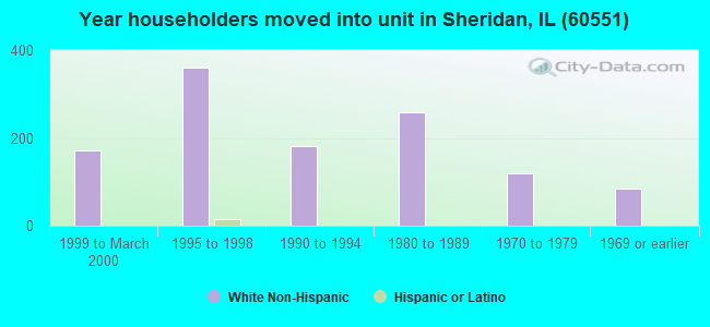 Year householders moved into unit in Sheridan, IL (60551) 