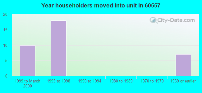 Year householders moved into unit in 60557 