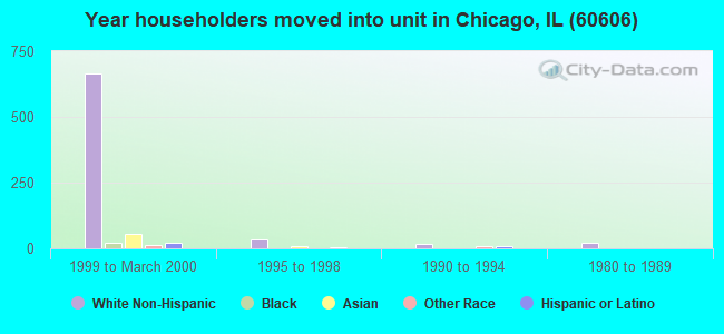 Year householders moved into unit in Chicago, IL (60606) 