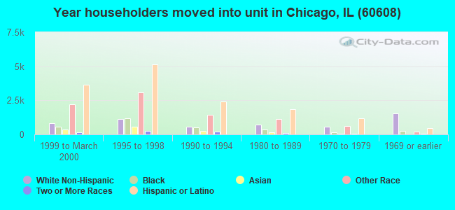 Year householders moved into unit in Chicago, IL (60608) 