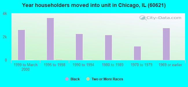 Year householders moved into unit in Chicago, IL (60621) 