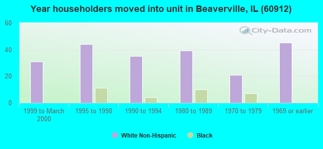 Year householders moved into unit in Beaverville, IL (60912) 