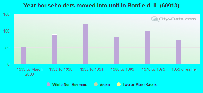 Year householders moved into unit in Bonfield, IL (60913) 