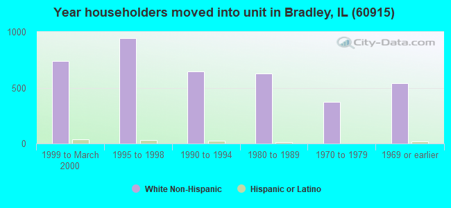 Year householders moved into unit in Bradley, IL (60915) 