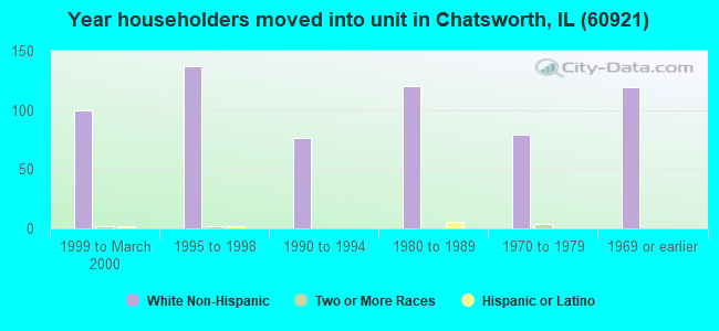 Year householders moved into unit in Chatsworth, IL (60921) 