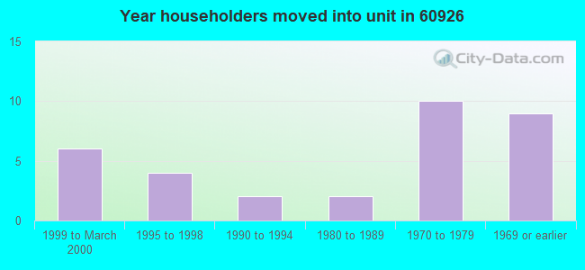 Year householders moved into unit in 60926 