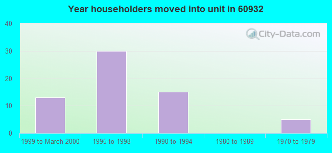 Year householders moved into unit in 60932 