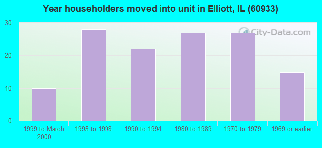 Year householders moved into unit in Elliott, IL (60933) 