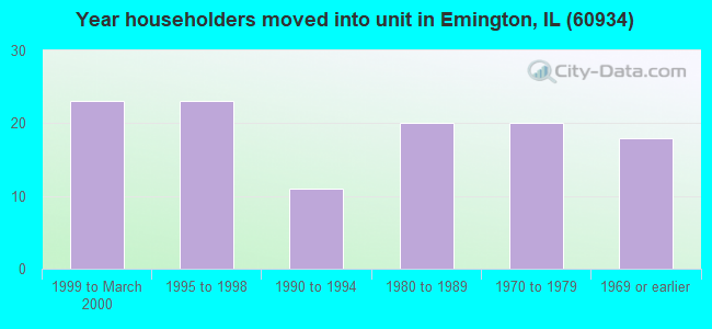 Year householders moved into unit in Emington, IL (60934) 