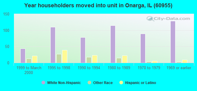 Year householders moved into unit in Onarga, IL (60955) 