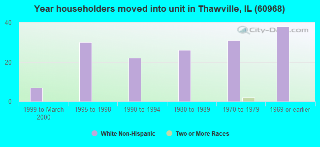 Year householders moved into unit in Thawville, IL (60968) 