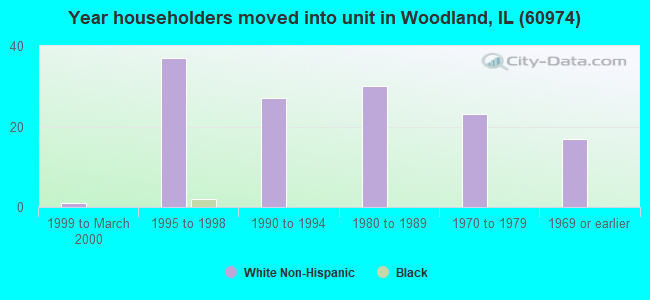 Year householders moved into unit in Woodland, IL (60974) 