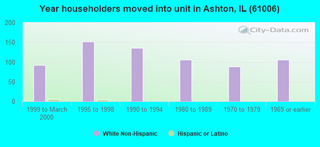 Year householders moved into unit in Ashton, IL (61006) 