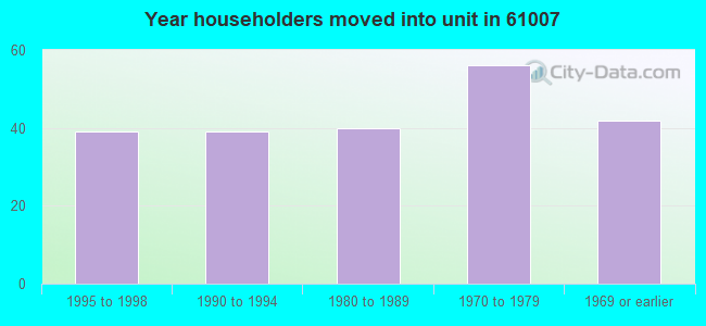 Year householders moved into unit in 61007 