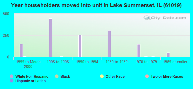 Year householders moved into unit in Lake Summerset, IL (61019) 