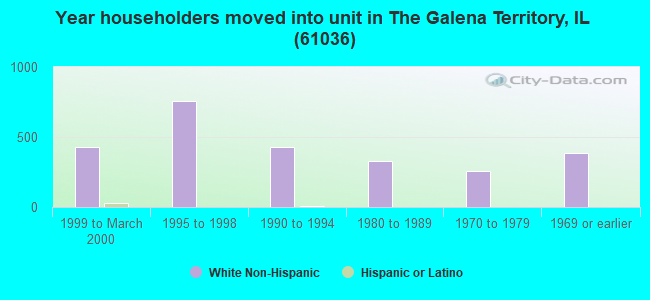 Year householders moved into unit in The Galena Territory, IL (61036) 