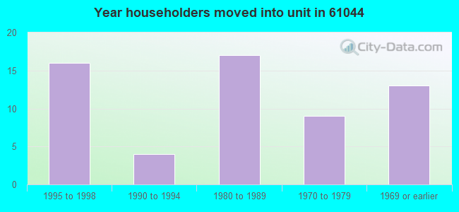 Year householders moved into unit in 61044 