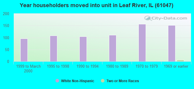Year householders moved into unit in Leaf River, IL (61047) 