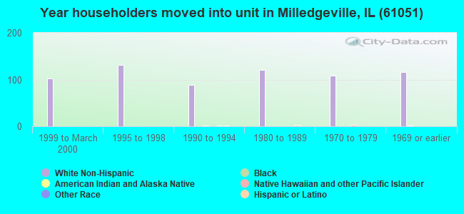 Year householders moved into unit in Milledgeville, IL (61051) 