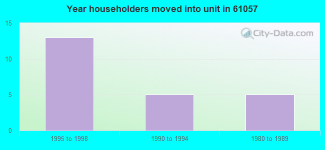 Year householders moved into unit in 61057 