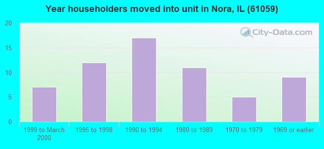 Year householders moved into unit in Nora, IL (61059) 