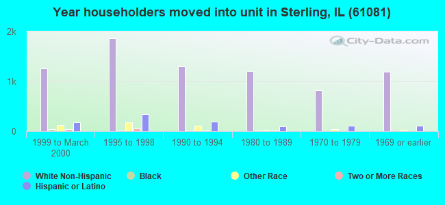 Year householders moved into unit in Sterling, IL (61081) 