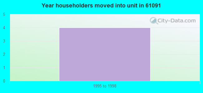 Year householders moved into unit in 61091 